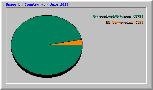 Usage by Country for July 2016