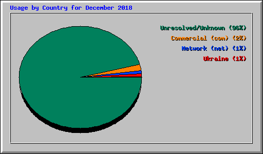 Usage by Country for December 2018