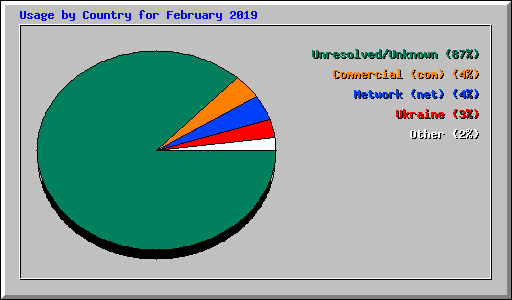 Usage by Country for February 2019