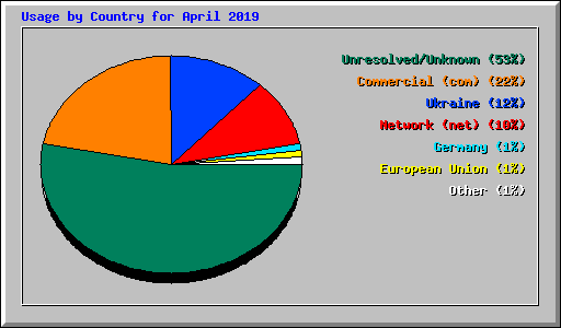 Usage by Country for April 2019