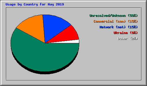 Usage by Country for May 2019