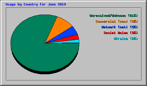 Usage by Country for June 2019
