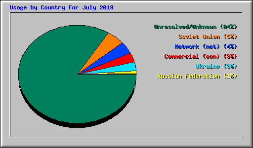 Usage by Country for July 2019