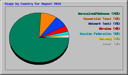 Usage by Country for August 2019