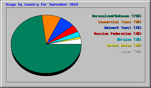 Usage by Country for September 2019