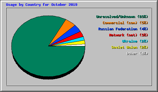 Usage by Country for October 2019