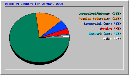 Usage by Country for January 2020
