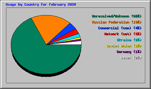 Usage by Country for February 2020