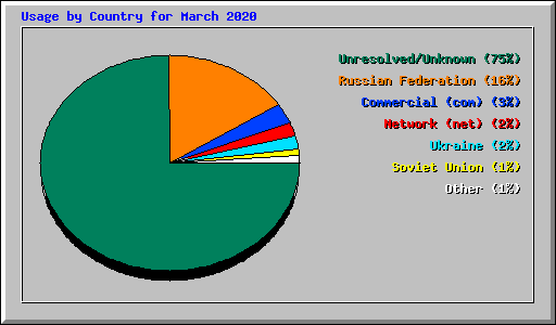 Usage by Country for March 2020