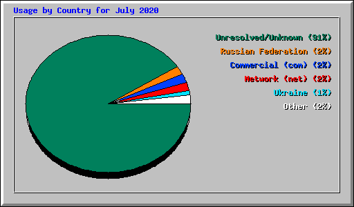 Usage by Country for July 2020