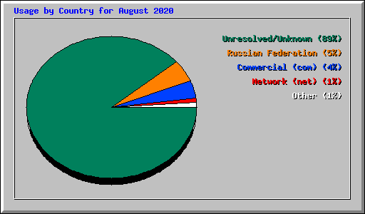 Usage by Country for August 2020