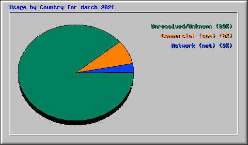 Usage by Country for March 2021