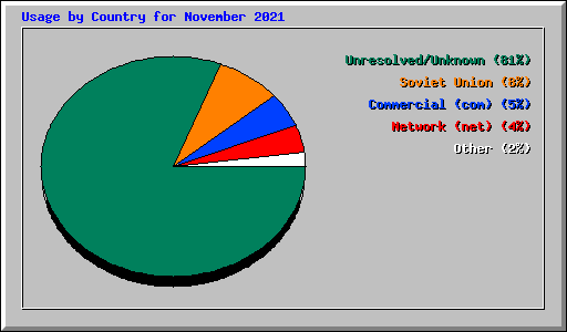 Usage by Country for November 2021