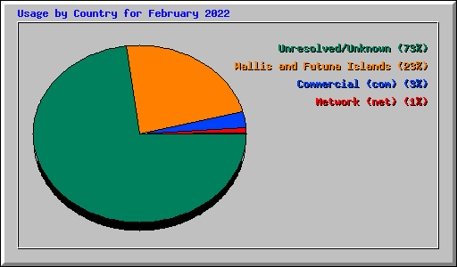 Usage by Country for February 2022