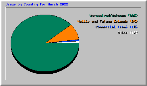 Usage by Country for March 2022