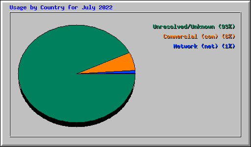 Usage by Country for July 2022