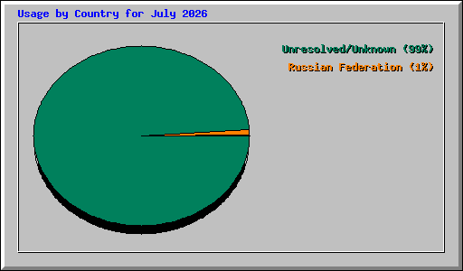 Usage by Country for July 2026