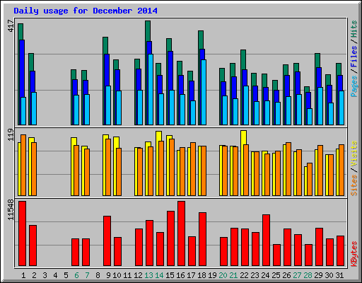 Daily usage for December 2014
