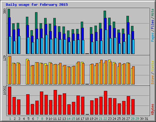Daily usage for February 2015