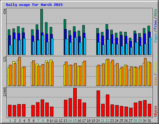 Daily usage for March 2015