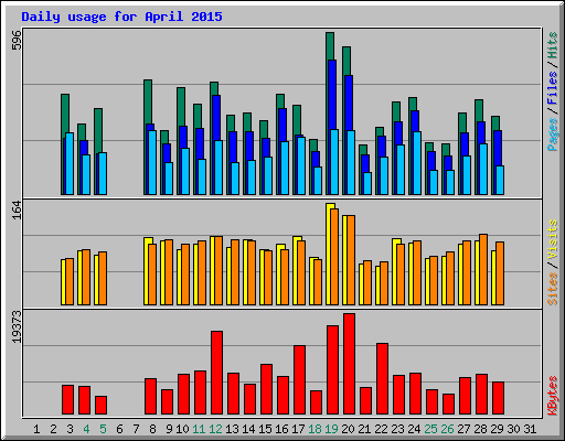Daily usage for April 2015