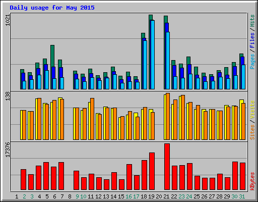 Daily usage for May 2015