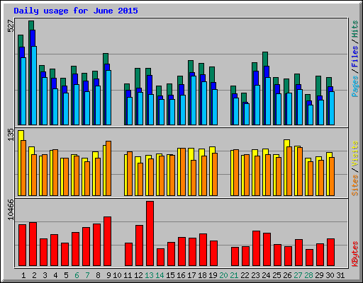 Daily usage for June 2015