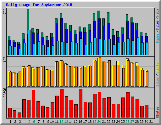 Daily usage for September 2015