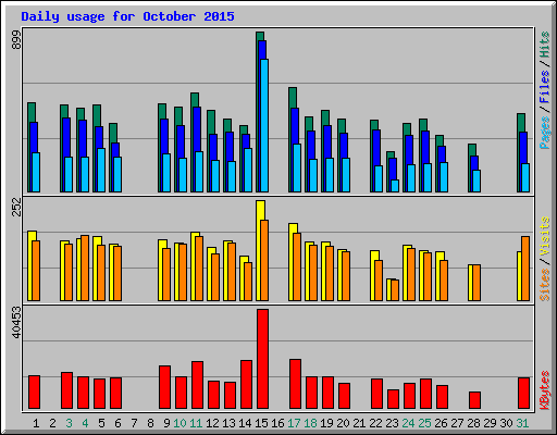 Daily usage for October 2015