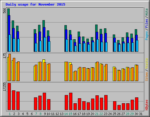 Daily usage for November 2015