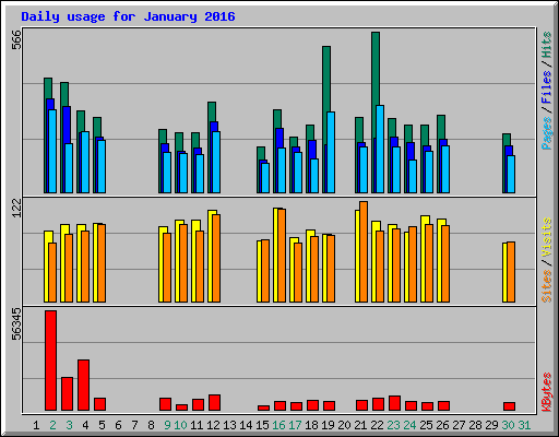Daily usage for January 2016