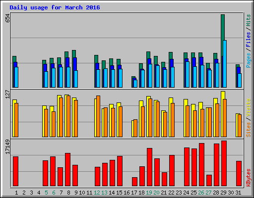 Daily usage for March 2016