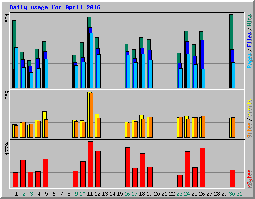 Daily usage for April 2016