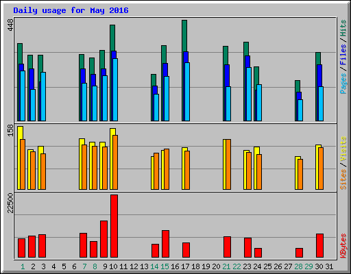 Daily usage for May 2016