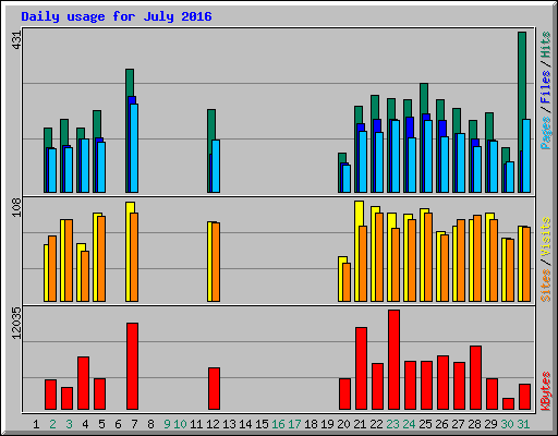 Daily usage for July 2016
