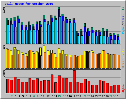 Daily usage for October 2016
