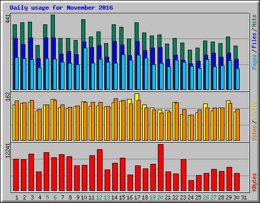 Daily usage for November 2016