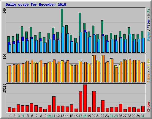 Daily usage for December 2016