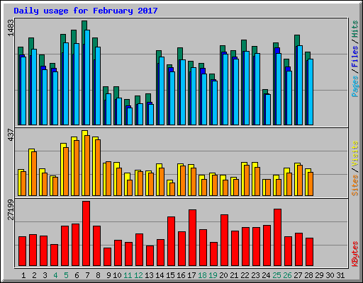 Daily usage for February 2017