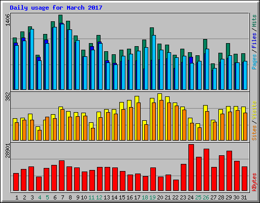 Daily usage for March 2017