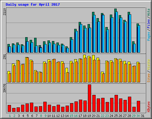 Daily usage for April 2017