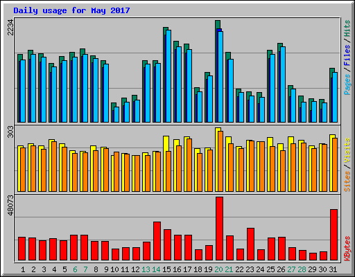 Daily usage for May 2017