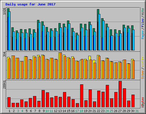 Daily usage for June 2017