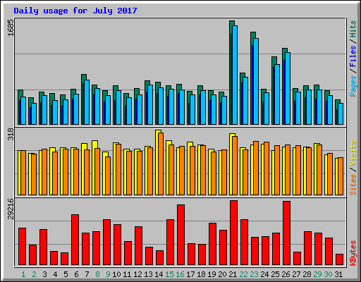 Daily usage for July 2017