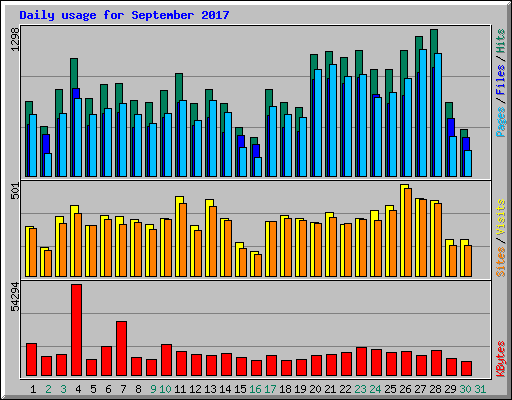 Daily usage for September 2017