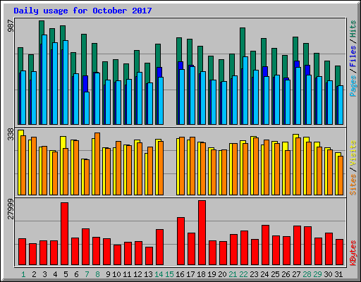 Daily usage for October 2017