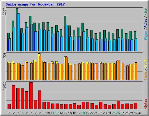 Daily usage for November 2017
