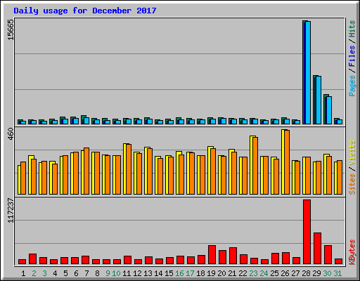 Daily usage for December 2017