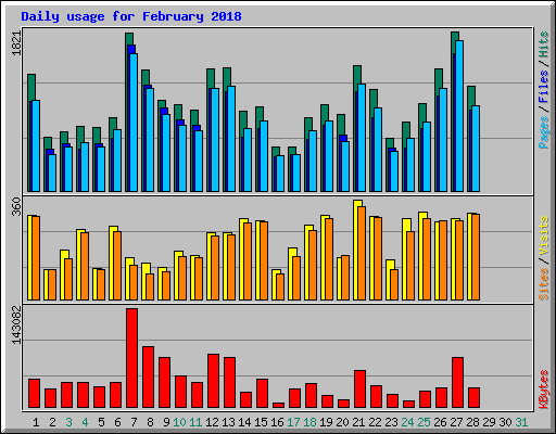 Daily usage for February 2018