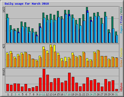 Daily usage for March 2018